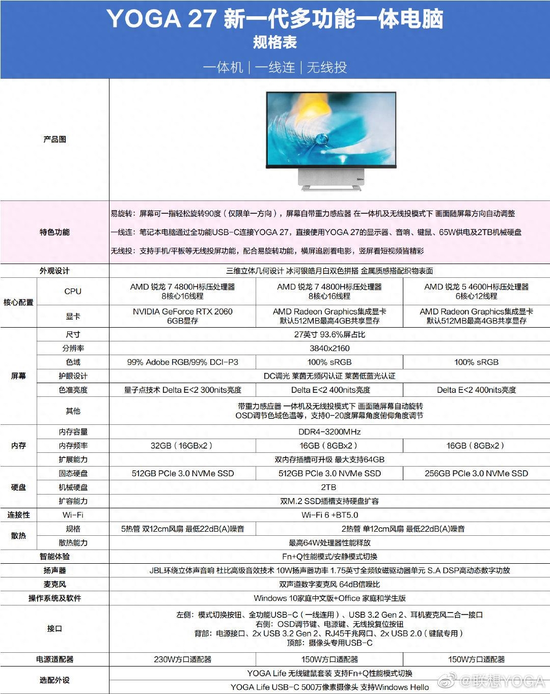 联想 YOGA 27 一体机完整参数公布:R7 4800H +RTX 2060