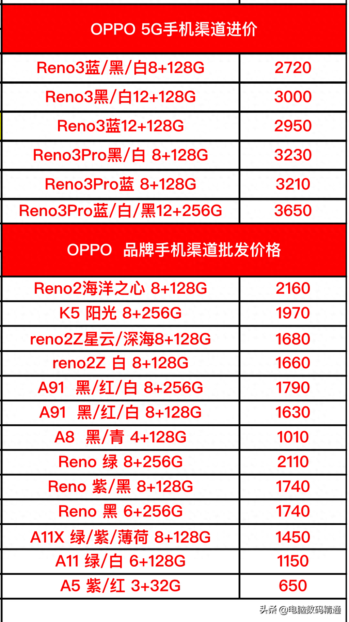VIVO和OPPO品牌全系列手机渠道进货价曝光,做好迎接5G准备了吗?