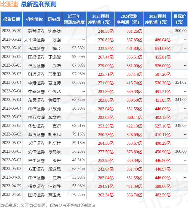 东吴证券:给予比亚迪买入评级,目标价位341.0元
