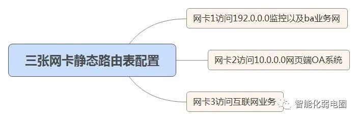 电脑要访问不同的业务网络？静态路由表设置你懂嘛，值得收藏学习