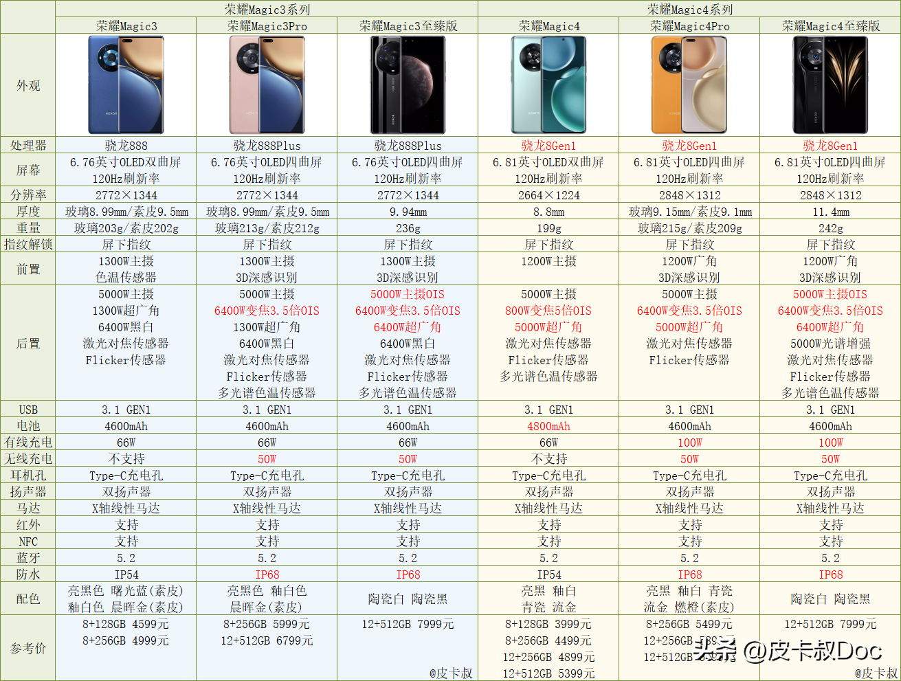 2022年9月荣耀手机各个系列介绍及选购指南