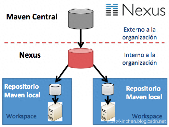 Ubuntu部署和体验Nexus3