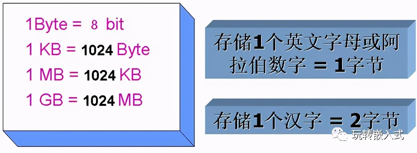 学习单片机必须要知道的字节小知识