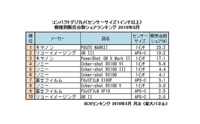 佳能第一理光第二 日本卡片机销量排行榜