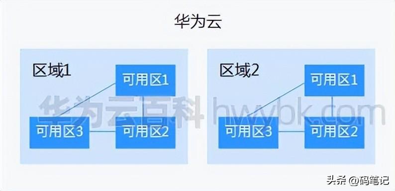 华为云服务器区域和可用区分布表及选择攻略