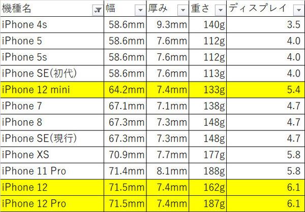 小尺寸iPhone宽度厚度数据汇总 iPhone 12 mini又香了