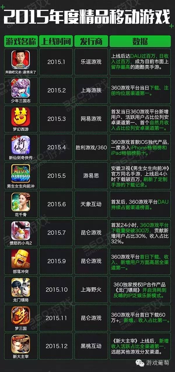 360游戏发布2016手游趋势绿皮书，内部核心数据首度公开