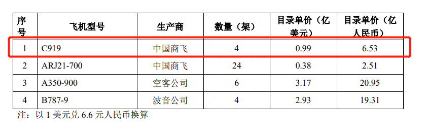 C919首飞成功！每架售价近1亿美元，价格为何比竞品昂贵30%？