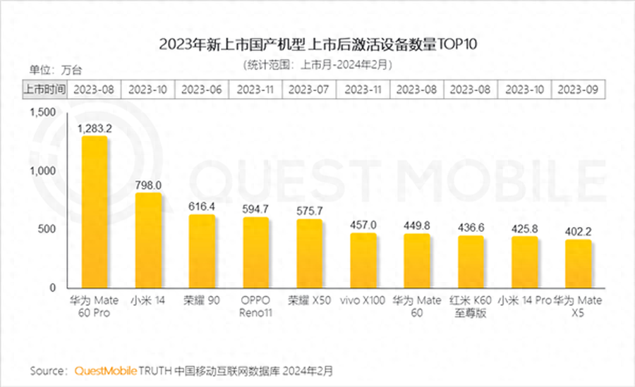 华为又是第1名！2023年上市国产手机激活量TOP 10出炉