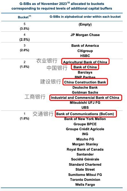 最新全球系统重要性银行名单出炉：国有五大行悉数上榜，交通银行首次入选
