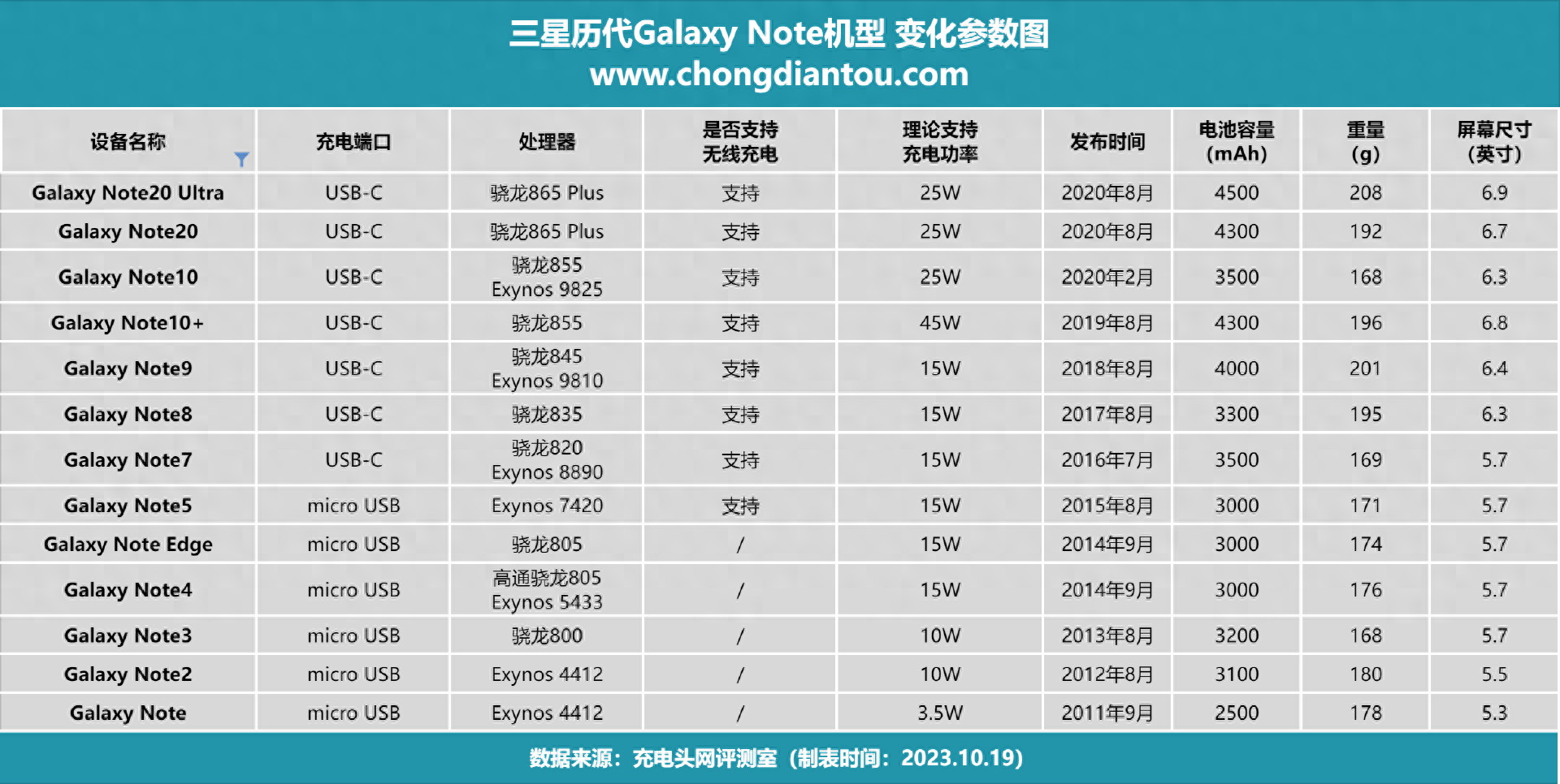 回顾三星2020年停止更新的Galaxy Note 20系列手机全部型号的预售价