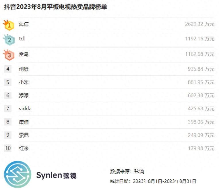 「弦镜」抖音2023年8月平板电视榜单