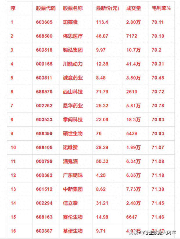 最新，A股毛利润最高的215强排名！