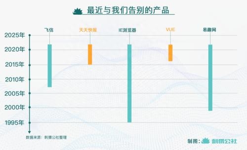 2022年,我们只用一个月就“送走”了这么多互联网产品