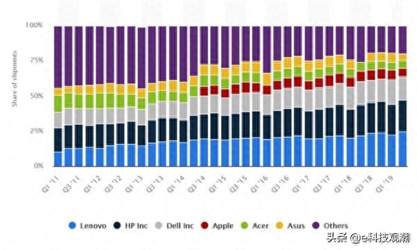 王者逝去：盘点那些被边缘化的PC品牌