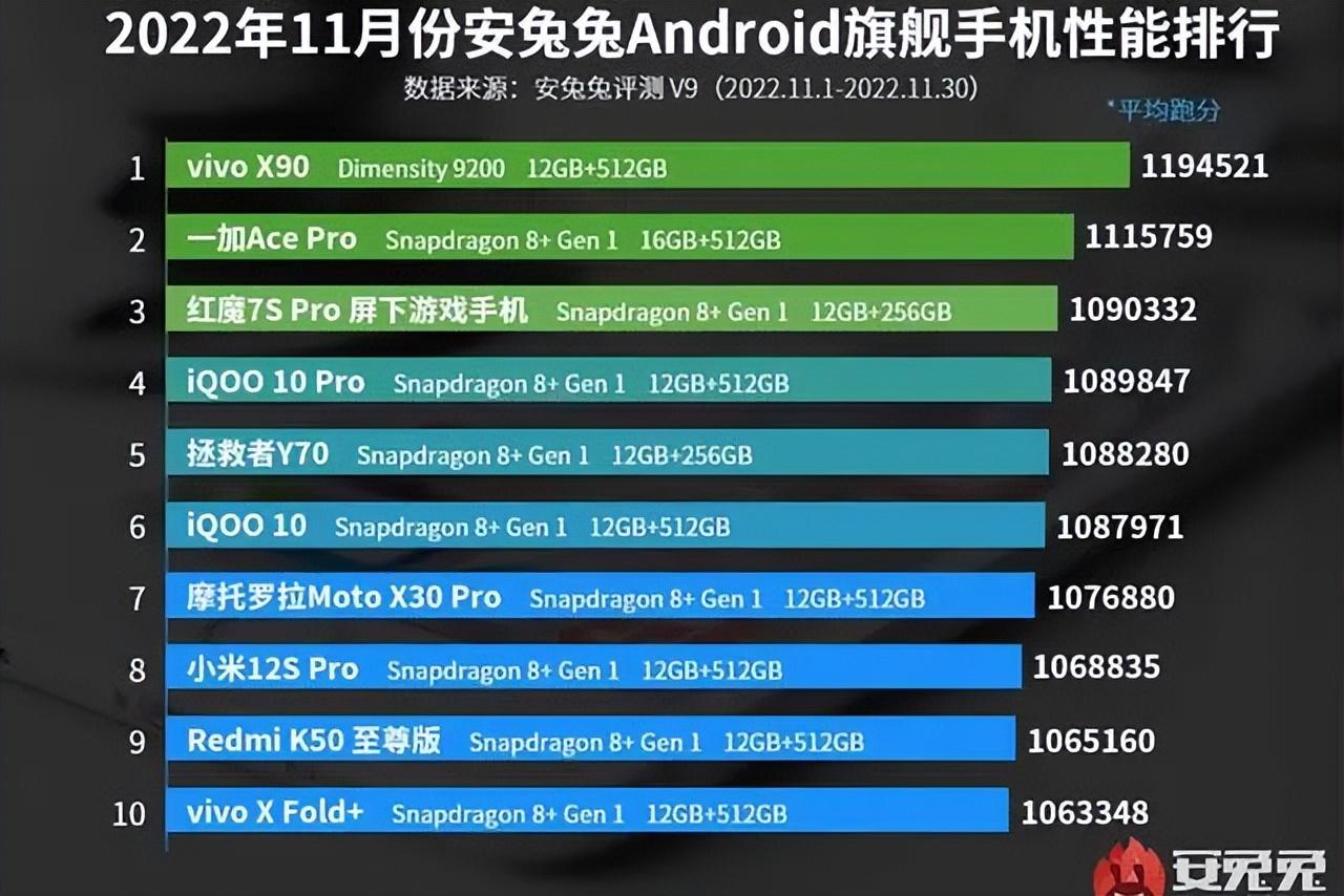 11月份手机性能排行榜：vivo X90排名第一