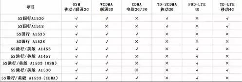 你知道你的iPhone为什么用不了4G吗？