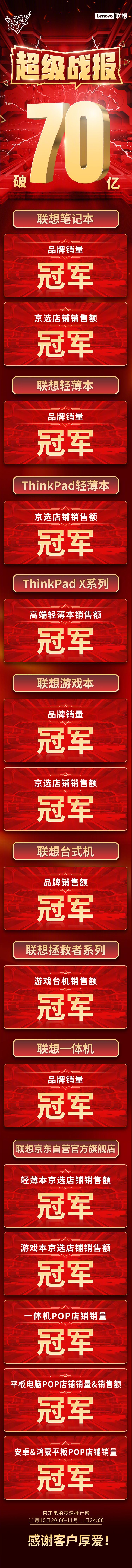 联想双11战报:全网销售额破70亿,联想笔记本品牌销量冠军