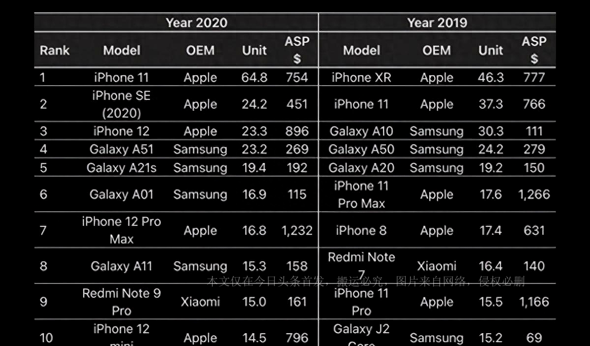 2020最畅销手机TOP10出炉，苹果疯狂霸榜，国产仅一款上榜