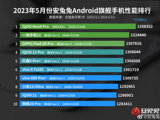 性能第一!联发科天玑9200+登顶5月安兔兔旗舰性能榜,创新纪录