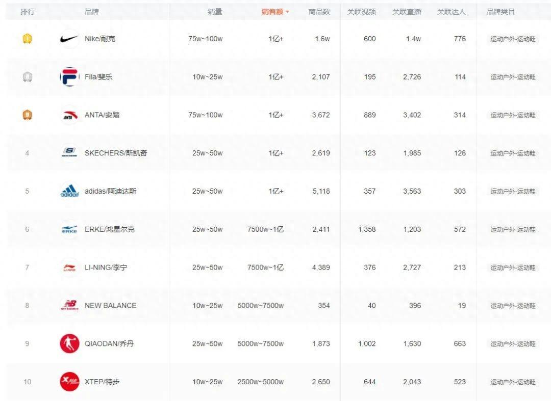 2023.10月抖音鞋类热门品牌榜