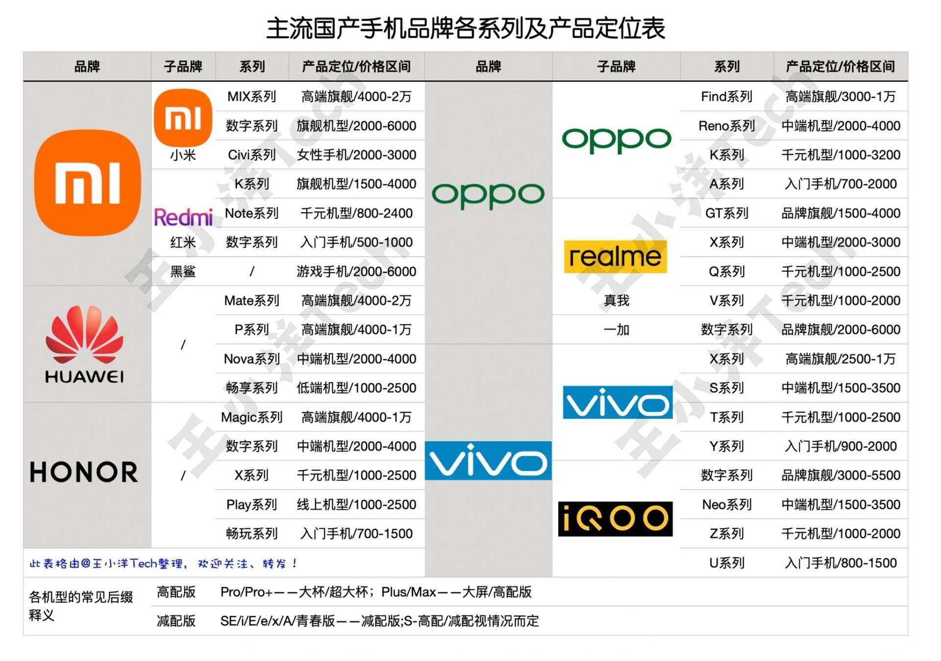 主流手机品牌及系列扫盲，附产品定位及价格区间