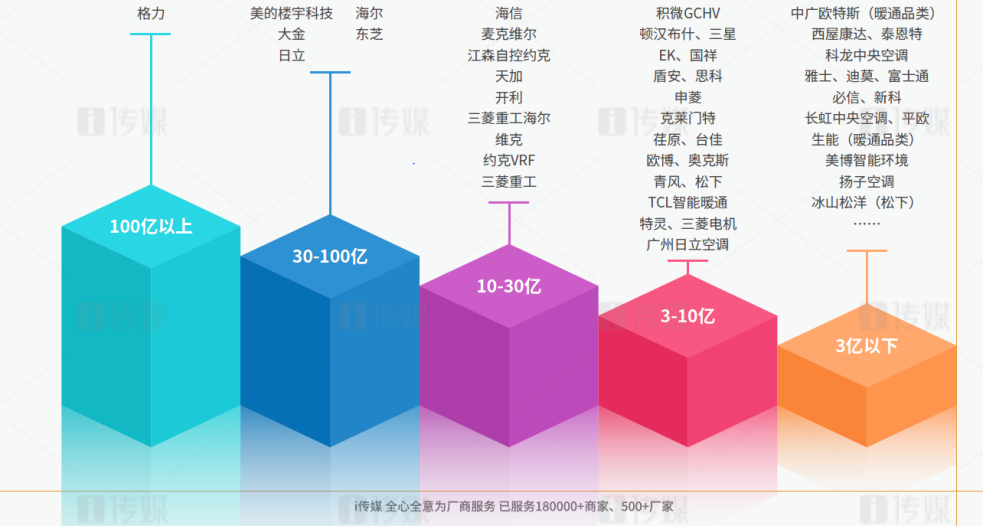 2023上半年格力中央空调国内市场规模超百亿！
