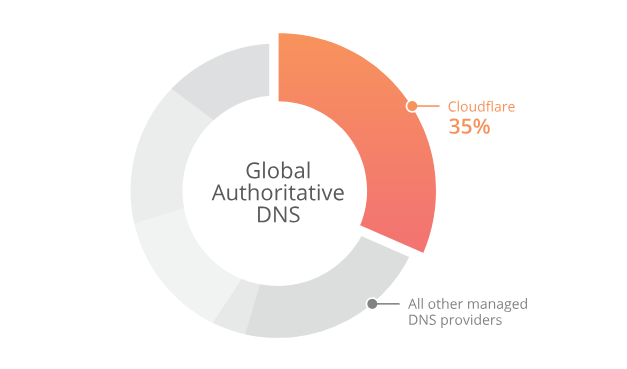 CDN公司 Cloudflare 推出 1.1.1.1 快速安全的DNS服务器