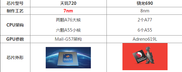 天玑720属于骁龙多少 天玑720处理器性能怎么样属于什么级别