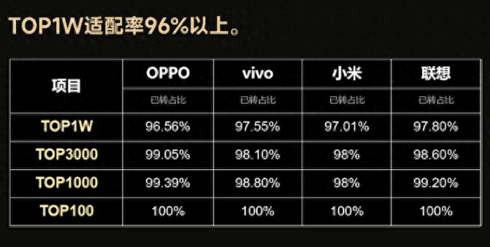 OPPO、vivo、小米、联想应用商店TOP1W App的64位适配率超96%