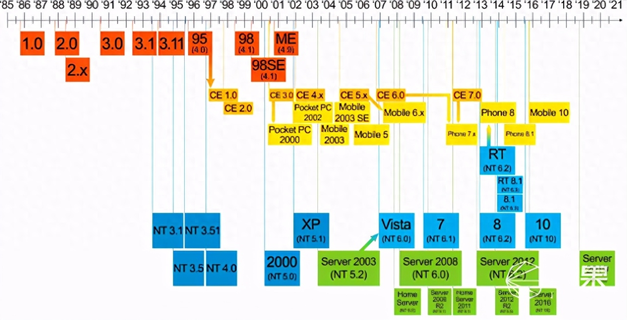 Windows 35岁了！那些年经历过的「蓝屏」，你还记得吗
