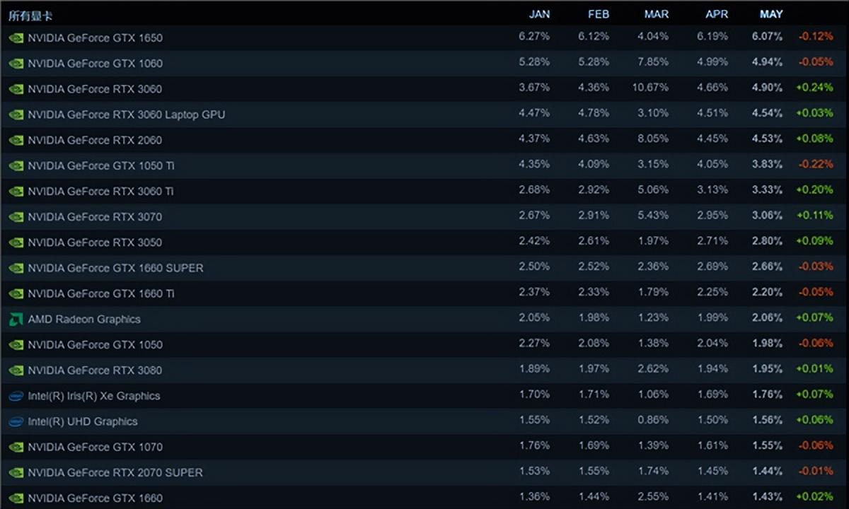 显卡行情（6月4日），Steam显卡排名出炉，14代酷睿预计9月推出