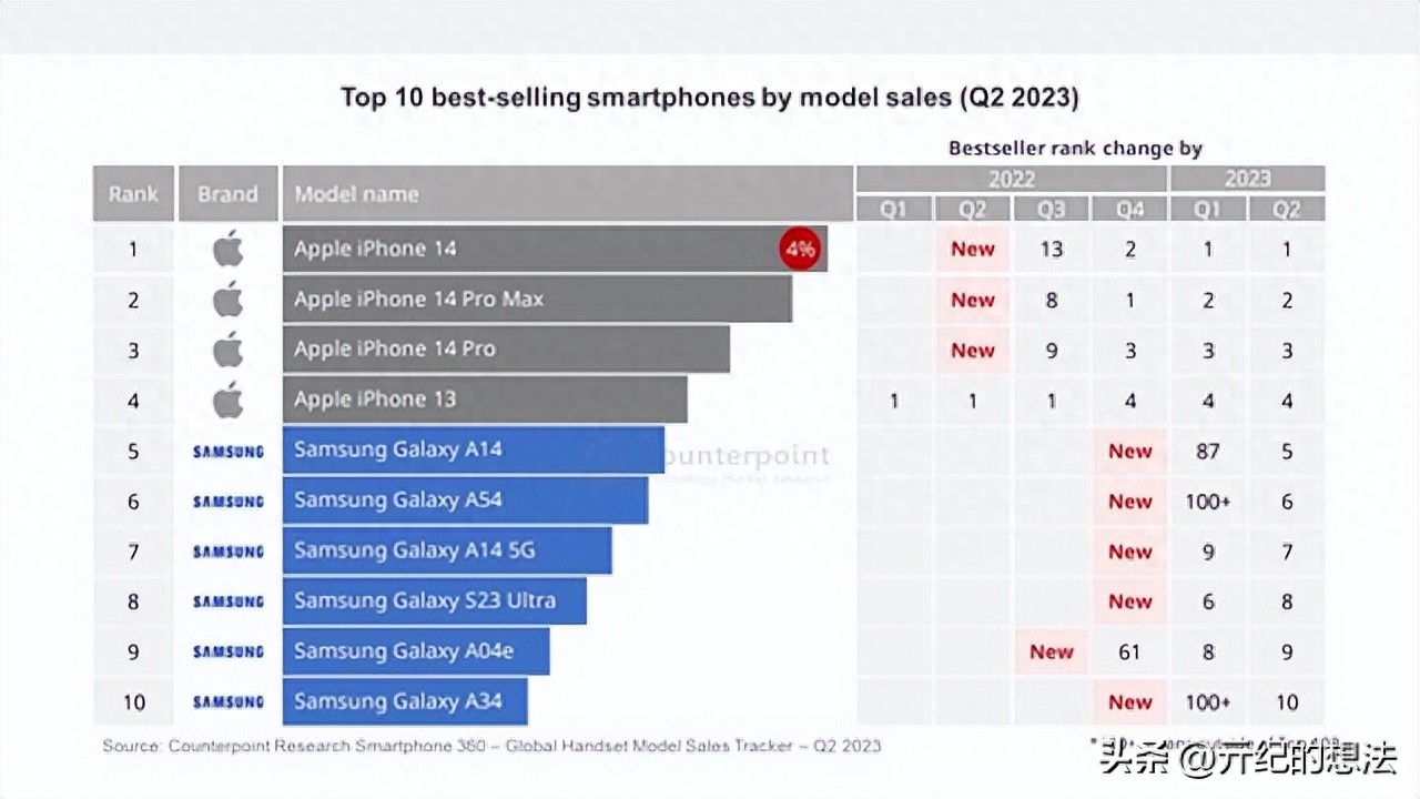 全球手机畅销榜TOP10：iPhone14Pro Max仅排第二，国产品牌消失