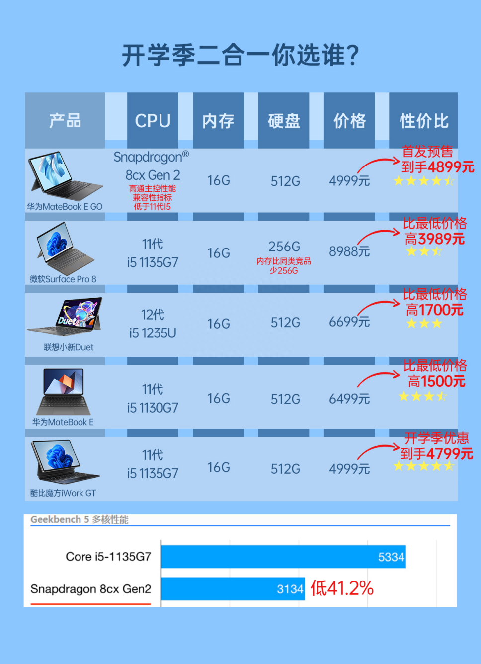 国庆出游少不了平板，几款优秀的二合一平板怎么选？