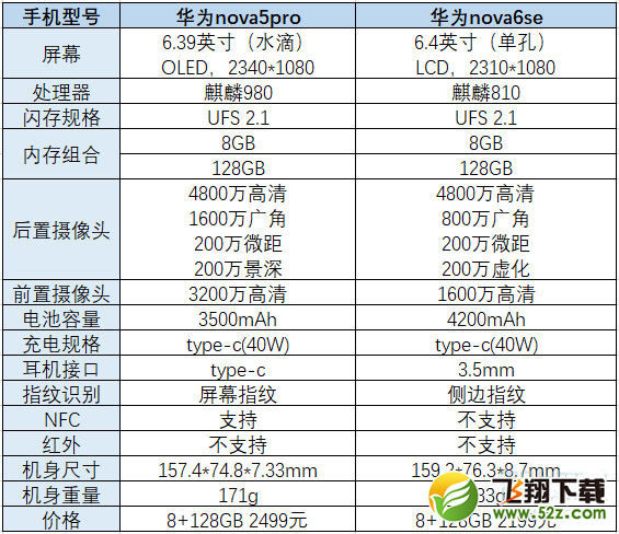 华为nova5pro对比nova6哪个好 参数区别评测买谁好