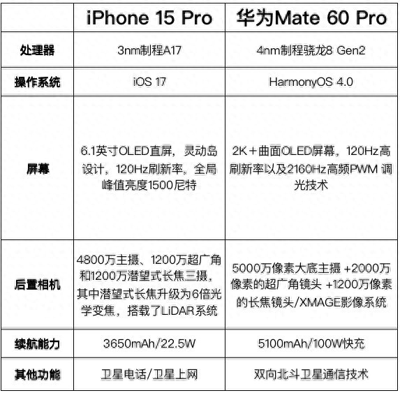 华为Mate 60/iPhone 15参数对比 看完选择了鸿蒙