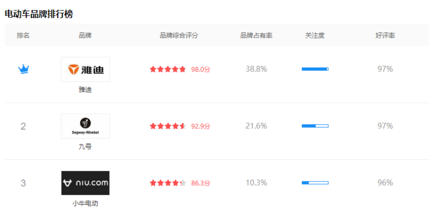 5000元电动车，雅迪、小牛、九号都有什么优缺点？哪个更值得买？