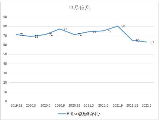 和讯SGI公司｜业绩增长乏力、SGI评分下滑背后，卓易信息到底有怎样的“危”与