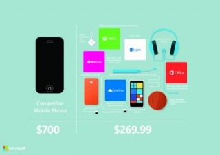 微软:我家Lumia 635可比iPhone超值多了