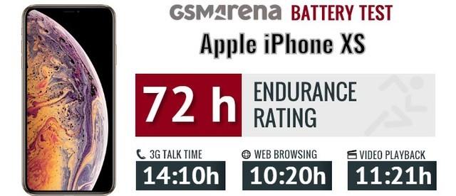 5个小时的差距！iPhone XS续航结果出炉，英特尔你退群吧