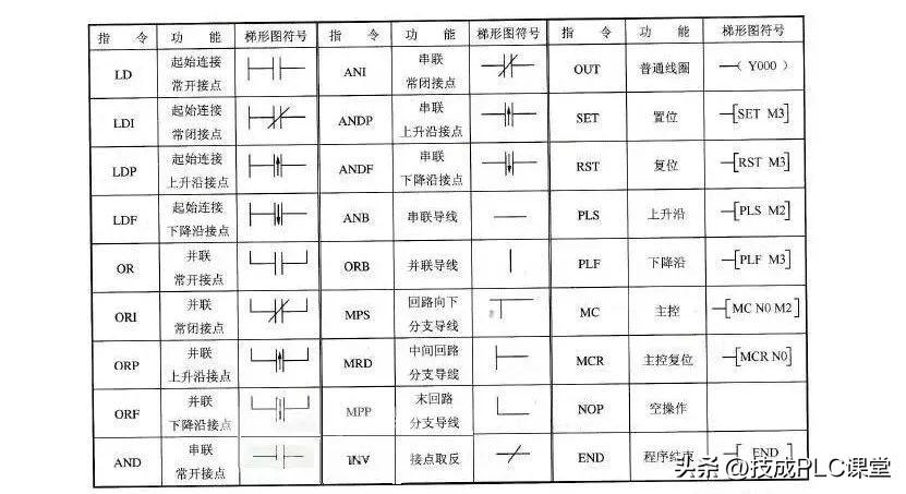 西门子、三菱指令大全，集齐了才知道PLC编程这么容易！