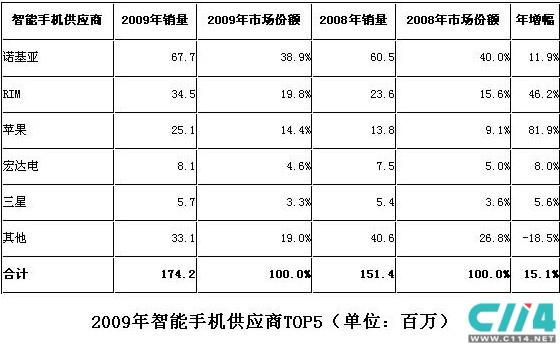 智能手机十年回顾：苹果意气风发，老牌厂商惨淡退场