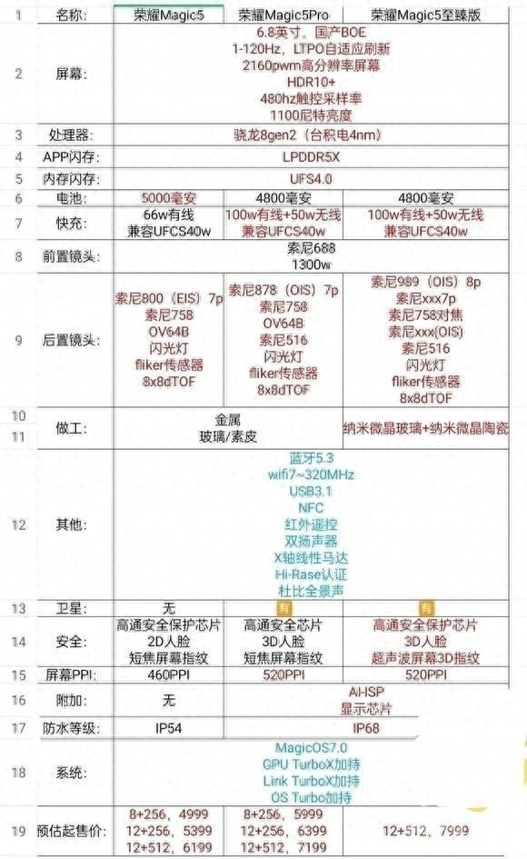 又一款1英寸超大底旗舰 荣耀Magic 5详细配置曝光