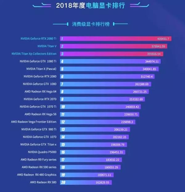 鲁大师2018显卡性能排行：RTX 2080 Ti夺冠 前十名A卡仅一款