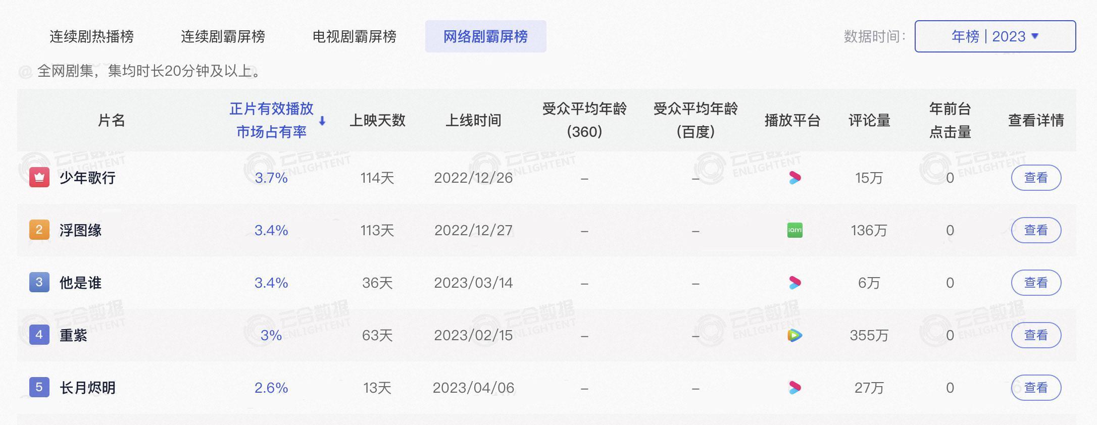 2023云合网络剧霸屏榜前五，优酷独占三席