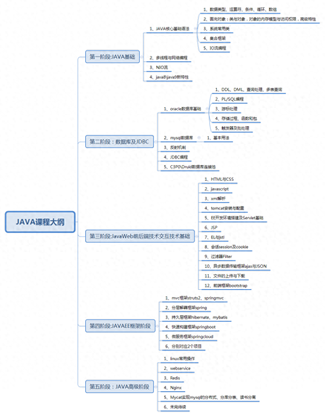 Java是什么？为什么要学习Java?Java有哪些特点？