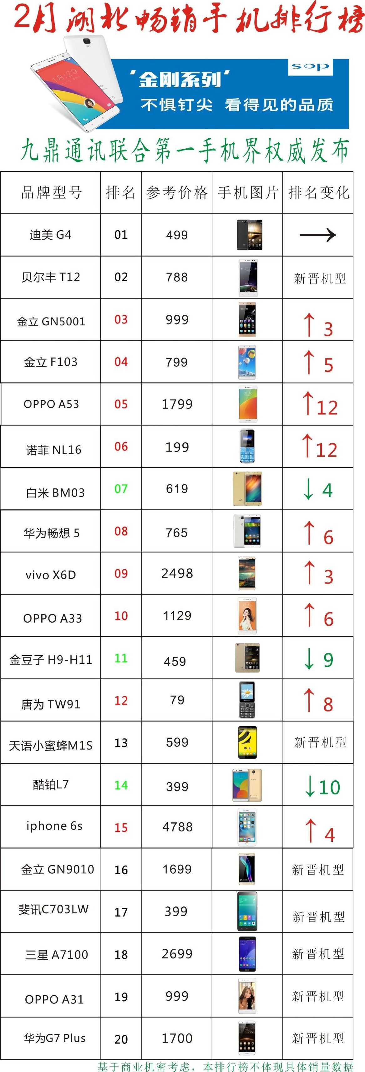 2月湖北畅销手机排行榜：三星A7100等七款机型首现榜单