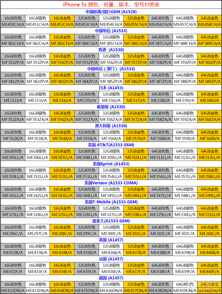iPhone5s、5c、5、4s 型号、颜色、容量对照表