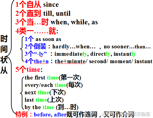 一张图牢记连词难点：时间状语从句15连词 15=1+2+3+4+5（下）