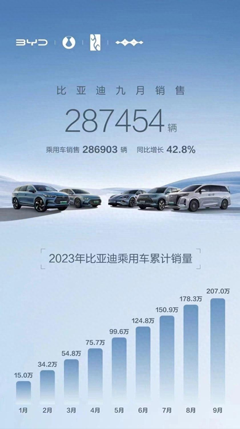 国产十大新能源品牌9月销量:比亚迪、埃安领衔,问界订单已超3万